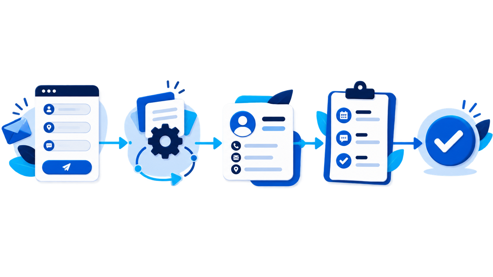 A customer request being organized, summarized, and followed up automatically